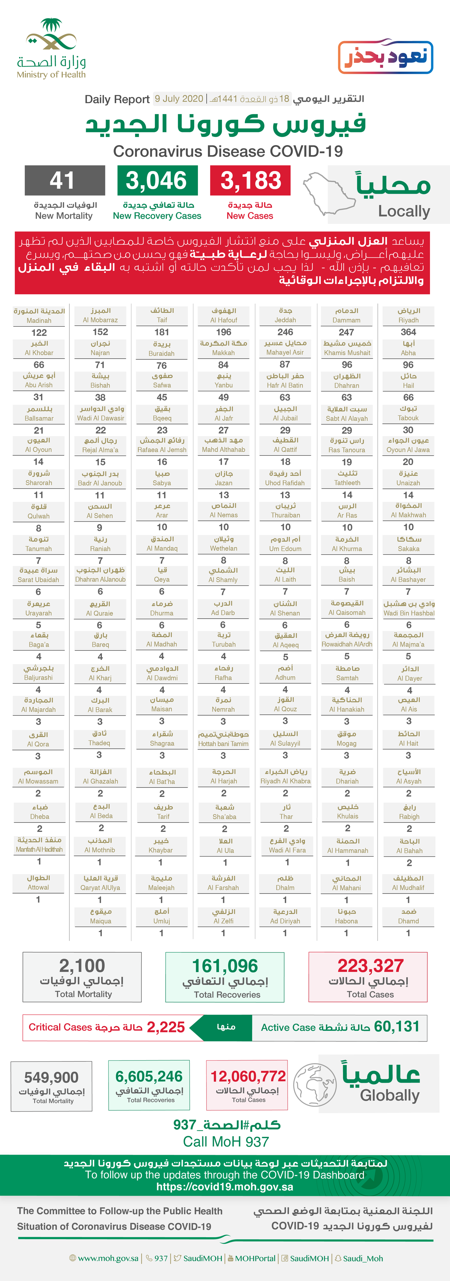 Saudi Arabia Coronavirus : Total Cases :223,327 , New Cases : 3,183 , Cured : 161,096 , Deaths: 2,100 , Active Cases : 60,131