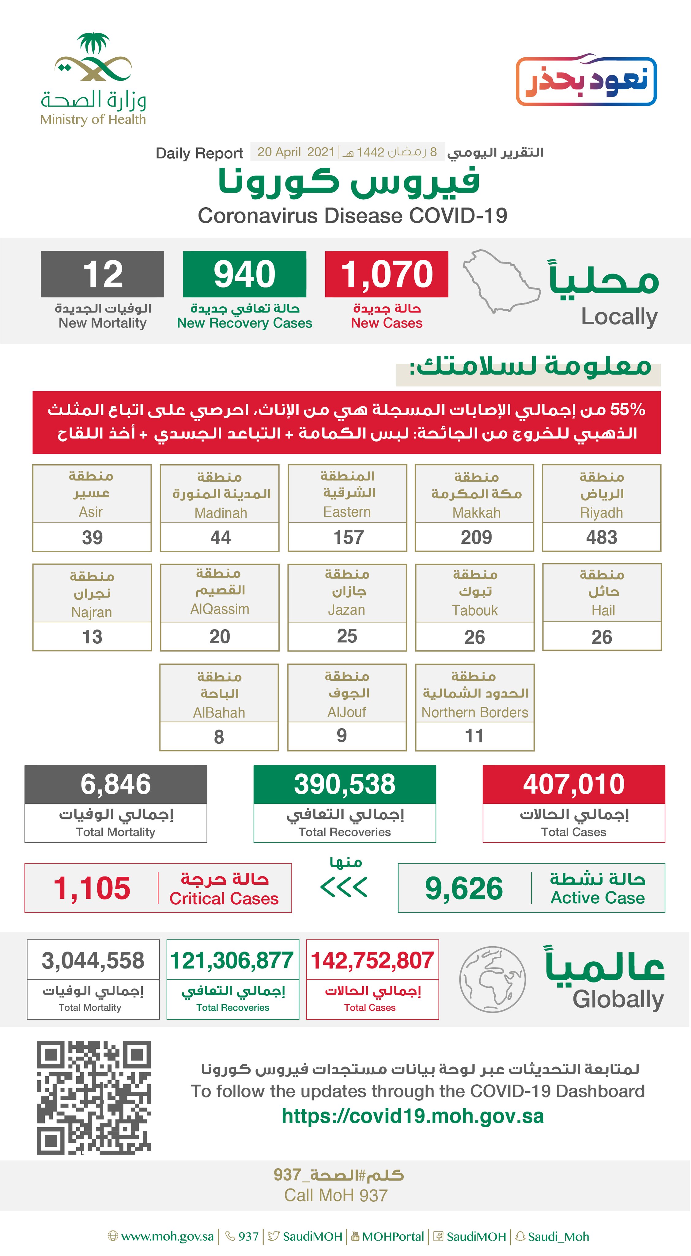 Saudi Arabia Coronavirus : Total Cases :407,010 , New Cases : 1,070, Cured : 390,538 , Deaths: 6,846, Active Cases : 9,626