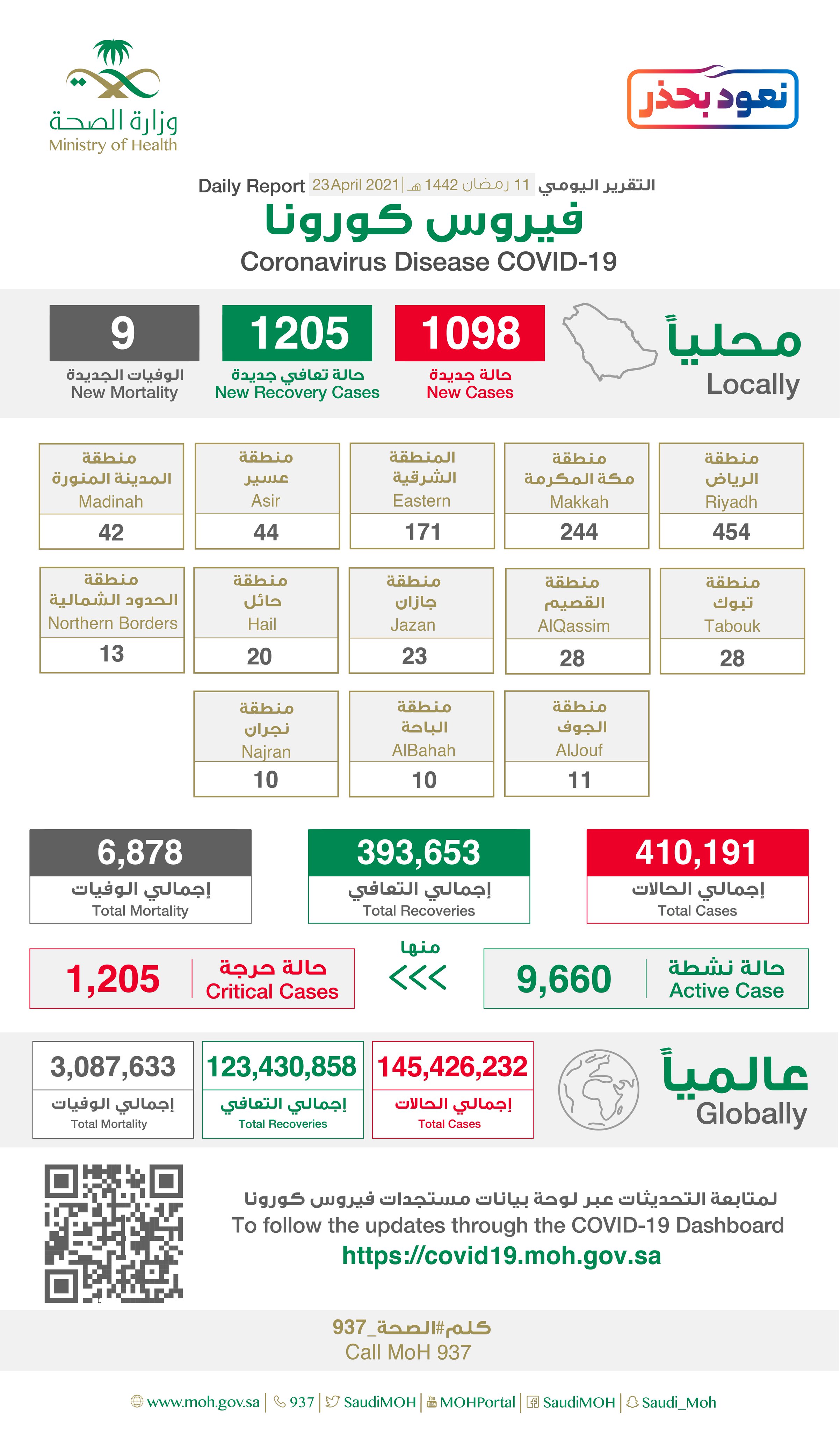 Saudi Arabia Coronavirus : Total Cases :410,191 , New Cases : 1,205 , Cured : 393,653 , Deaths: 6,878, Active Cases : 9,660