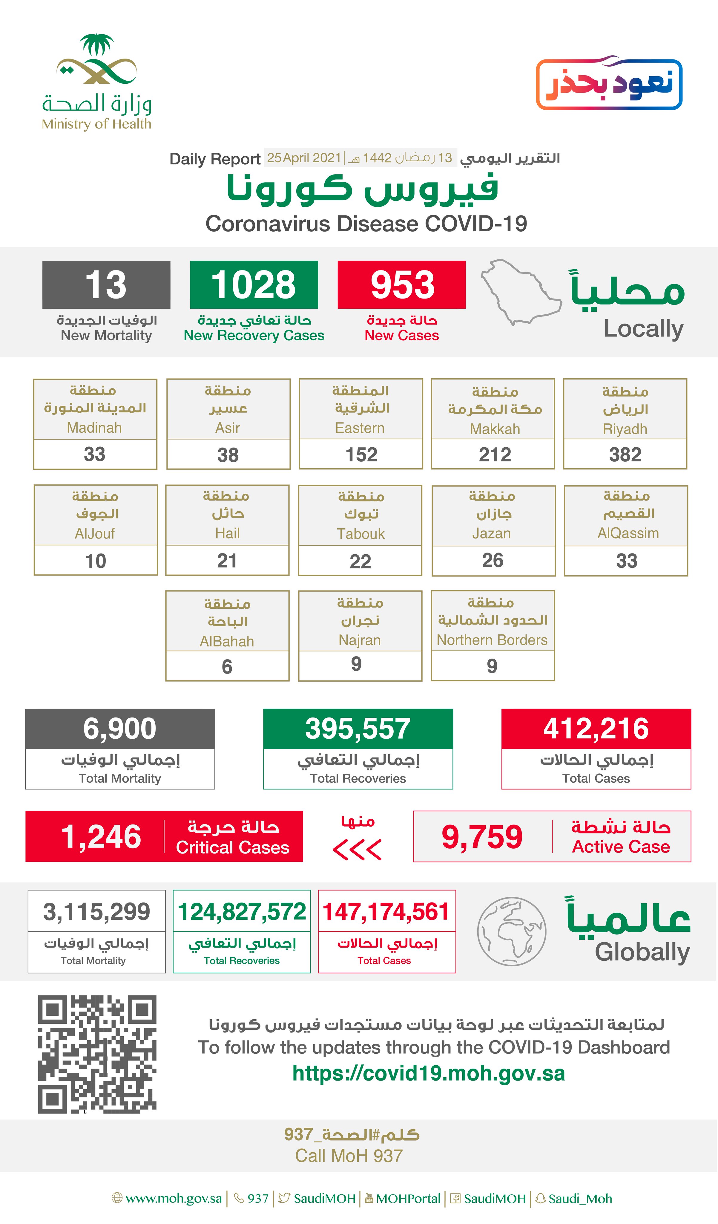 Saudi Arabia Coronavirus : Total Cases :412,216 , New Cases : 953 , Cured : 395,557 , Deaths: 6,900, Active Cases : 9,759