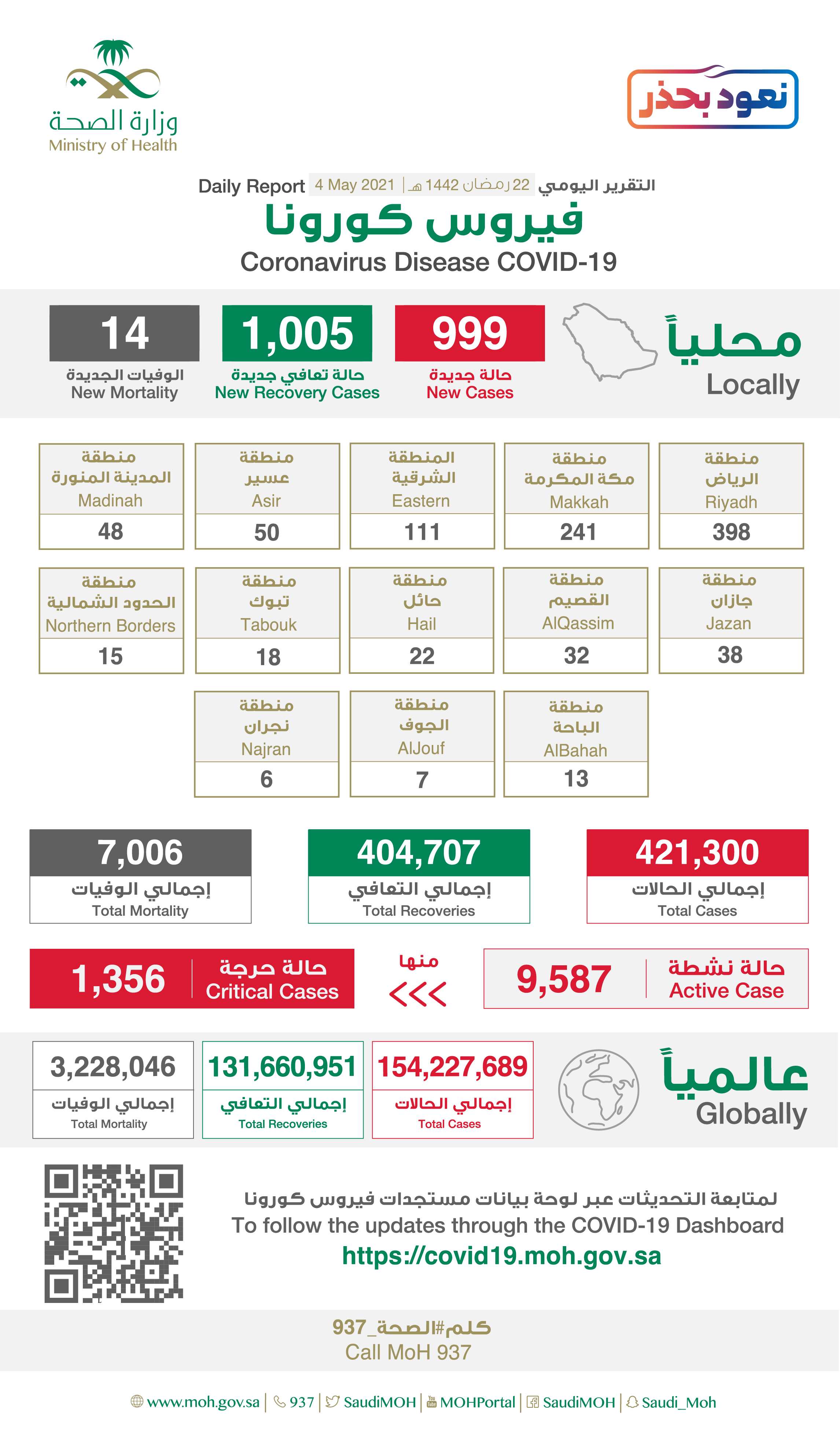 Saudi Arabia Coronavirus : Total Cases :421,300 , New Cases : 999 , Cured : 404,707 , Deaths: 7,006, Active Cases : 9,587