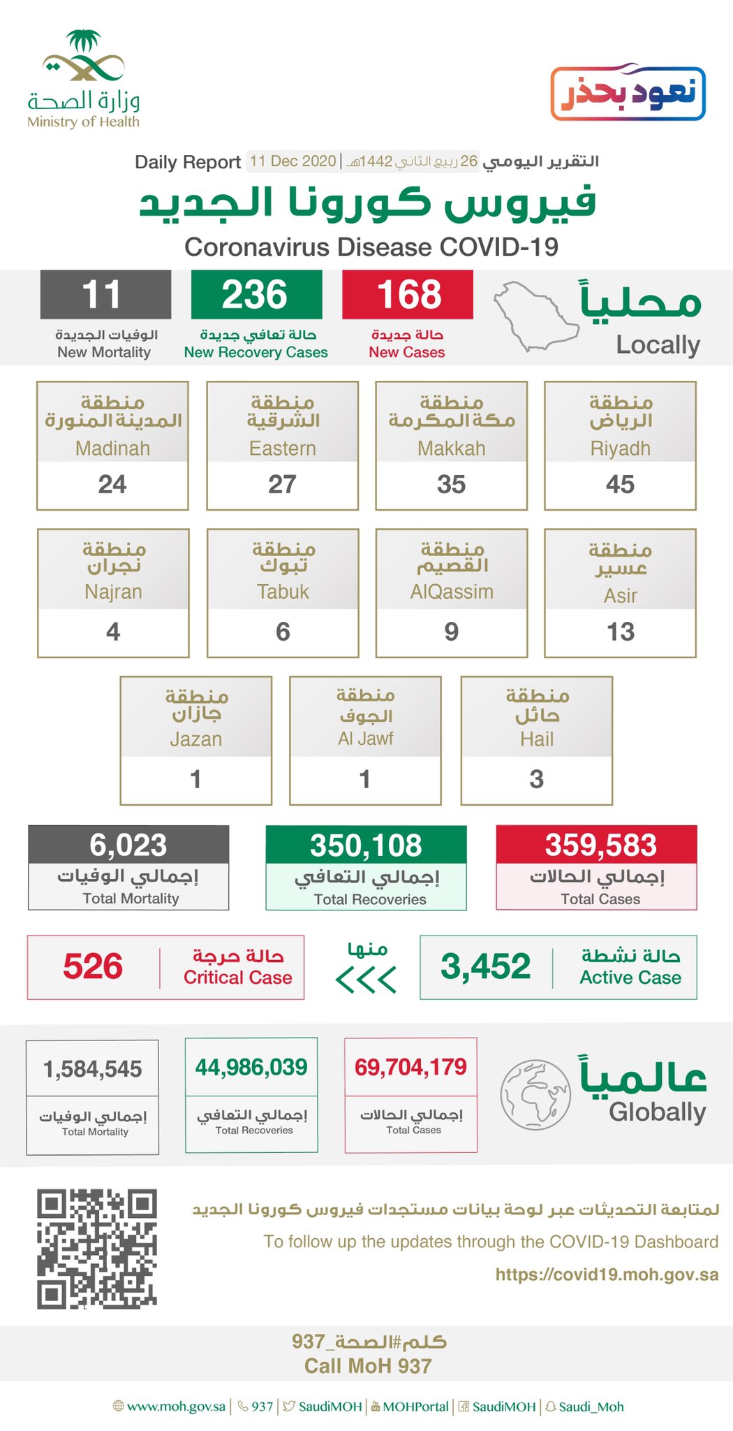 Saudi Arabia Coronavirus : Total Cases :359,583, New Cases : 168 , Cured : 350,108, Deaths: 6,023 , Active Cases : 3,452