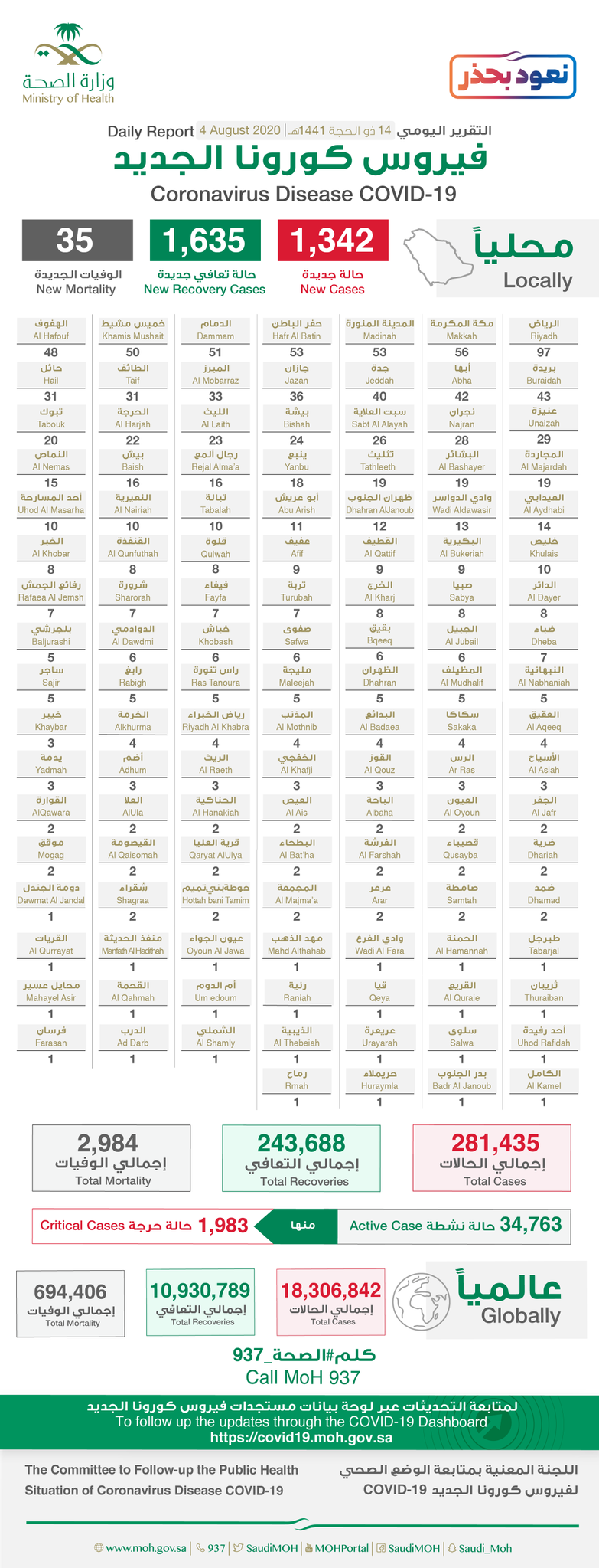 Saudi Arabia Coronavirus : Total Cases :281,435, New Cases : 1,342, Cured : 243,688 , Deaths: 2,984, Active Cases : 34,762
