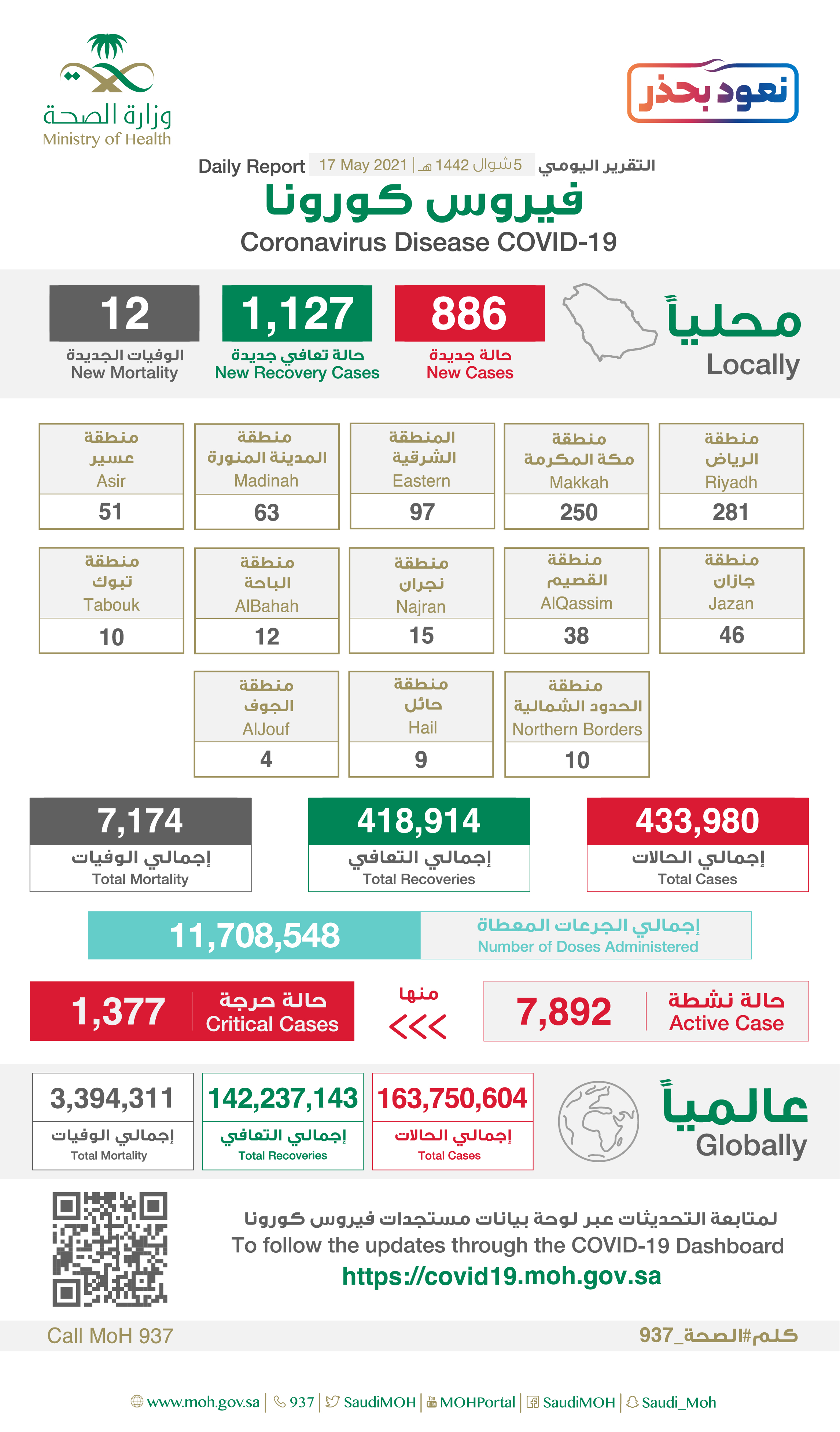Saudi Arabia Coronavirus : Total Cases :433,980 , New Cases : 886 Cured : 418,914 , Deaths: 7,174, Active Cases : 7,892
