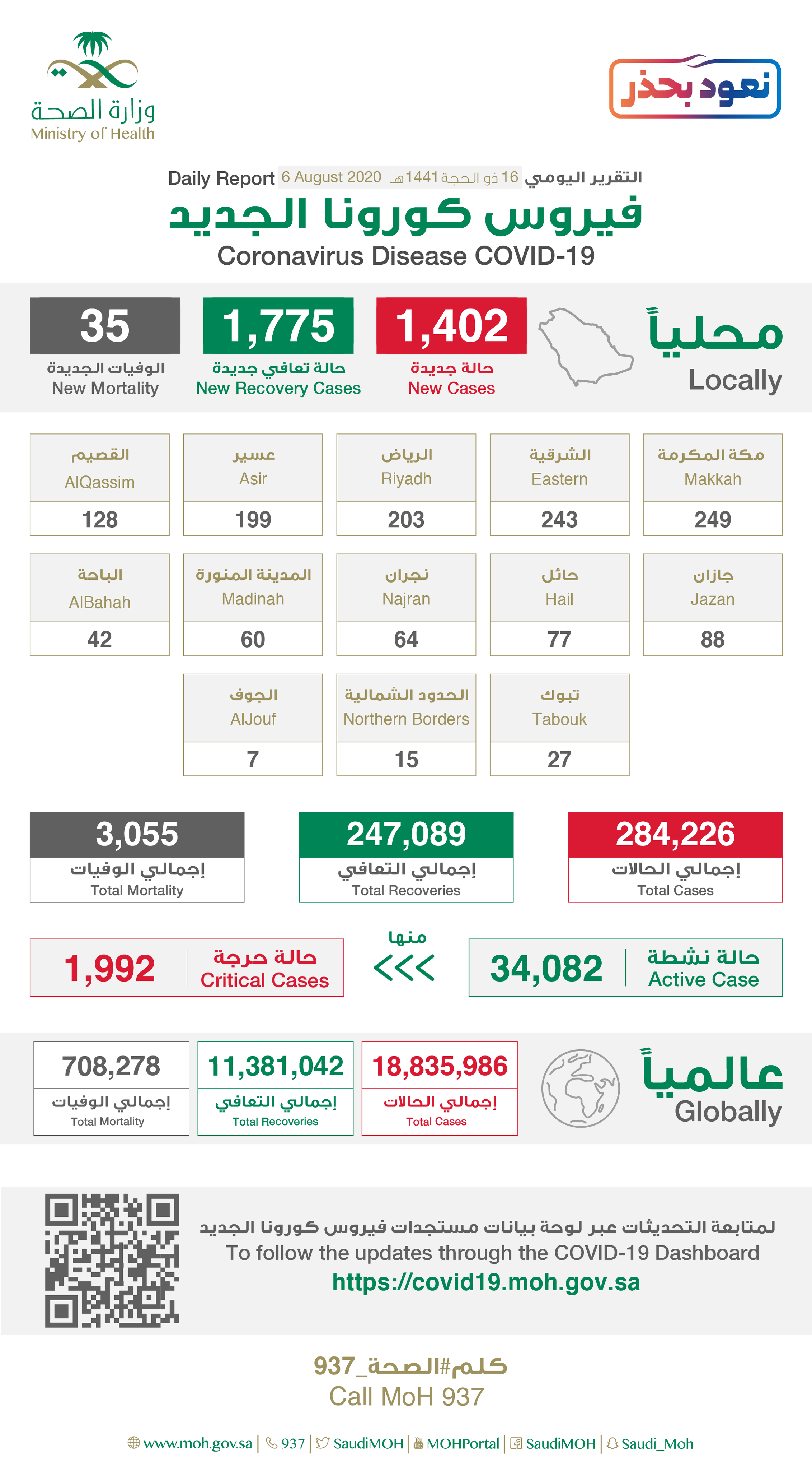 Saudi Arabia Coronavirus : Total Cases :284,226, New Cases : 1,402, Cured : 247,089 , Deaths: 3,055, Active Cases : 34,082