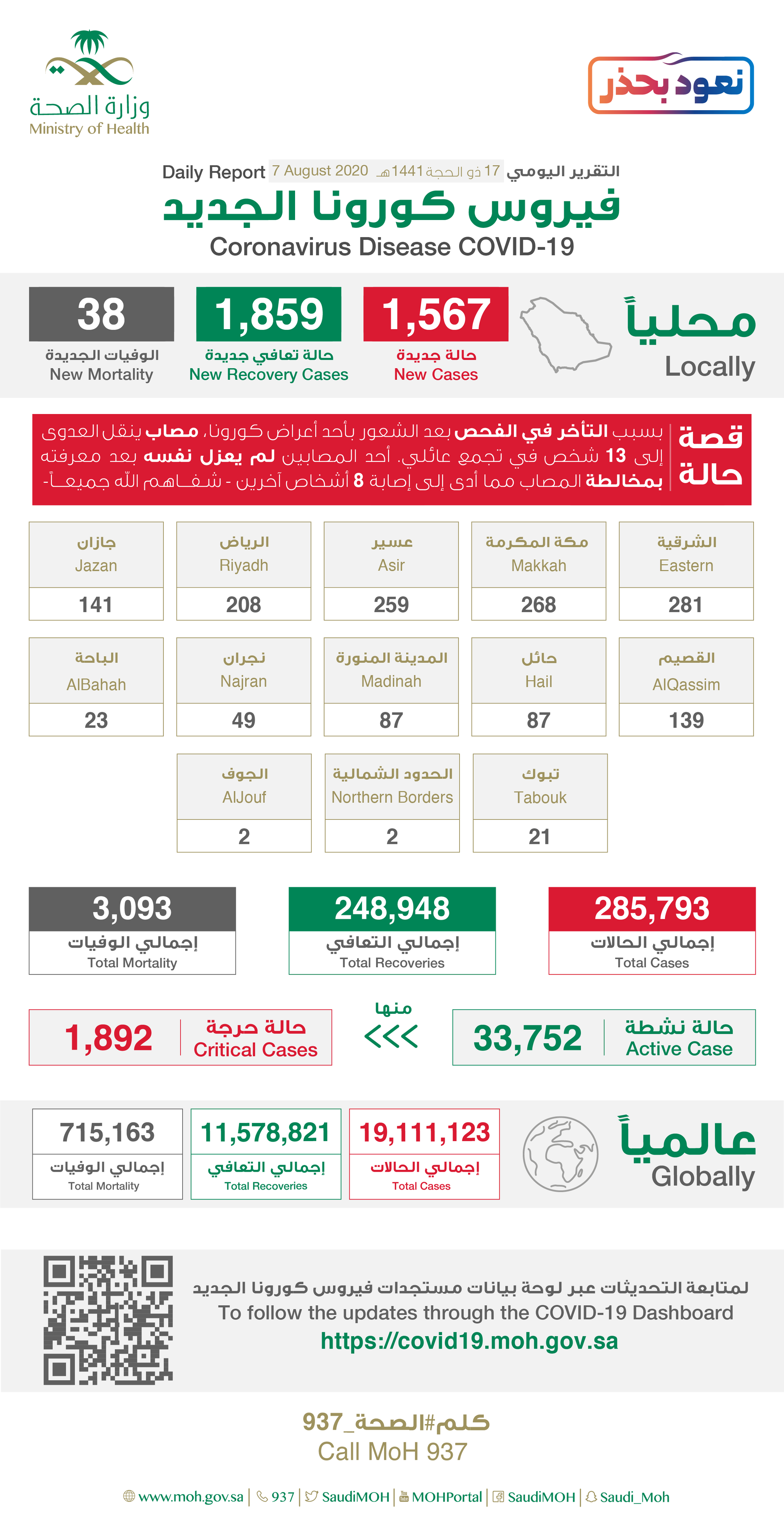 Saudi Arabia Coronavirus : Total Cases :285,793, New Cases : 1,567, Cured : 248,948 , Deaths: 3,093, Active Cases : 33,752