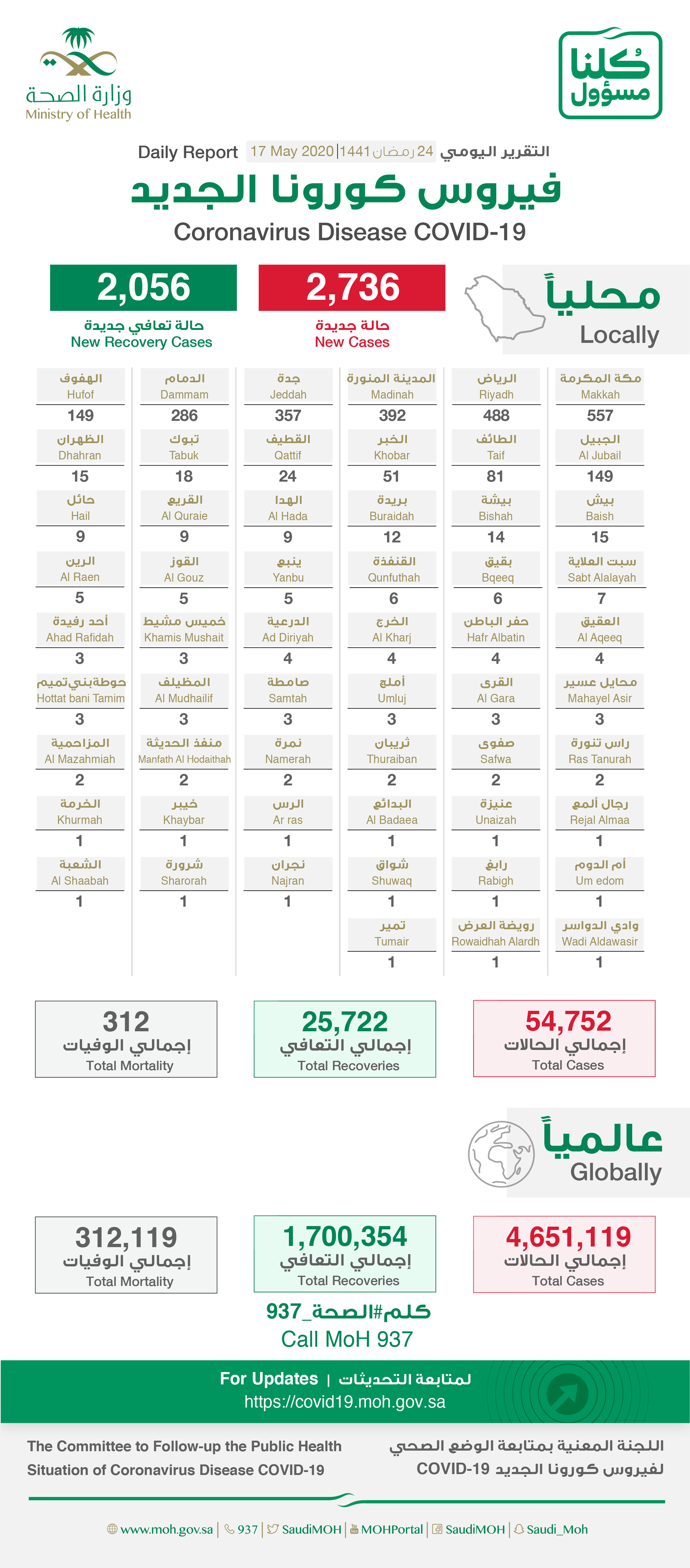 Saudi Arabia Coronavirus : Total Cases : 54752, Cured : 25722, New Cases : 2736, Deaths: 312, New Recoveries : 2056 , Active Cases : 28718