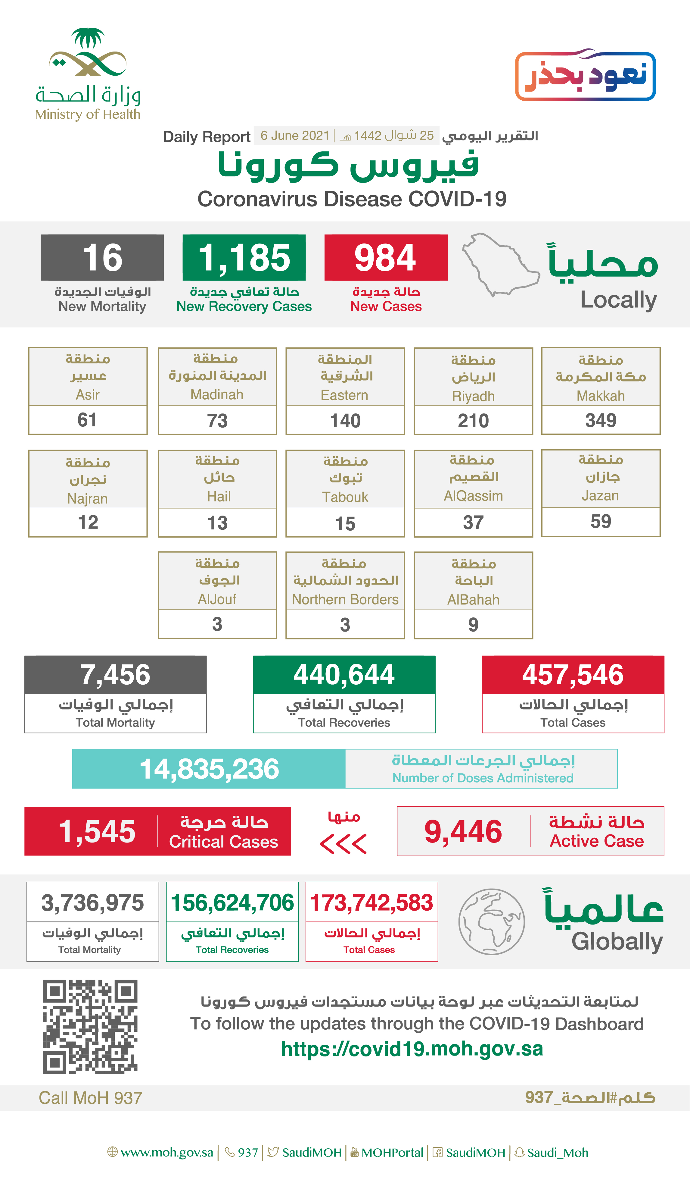 Saudi Arabia Coronavirus : Total Cases :457,546 , New Cases : 984 , Cured : 440,644 , Deaths: 7,456, Active Cases : 9,446