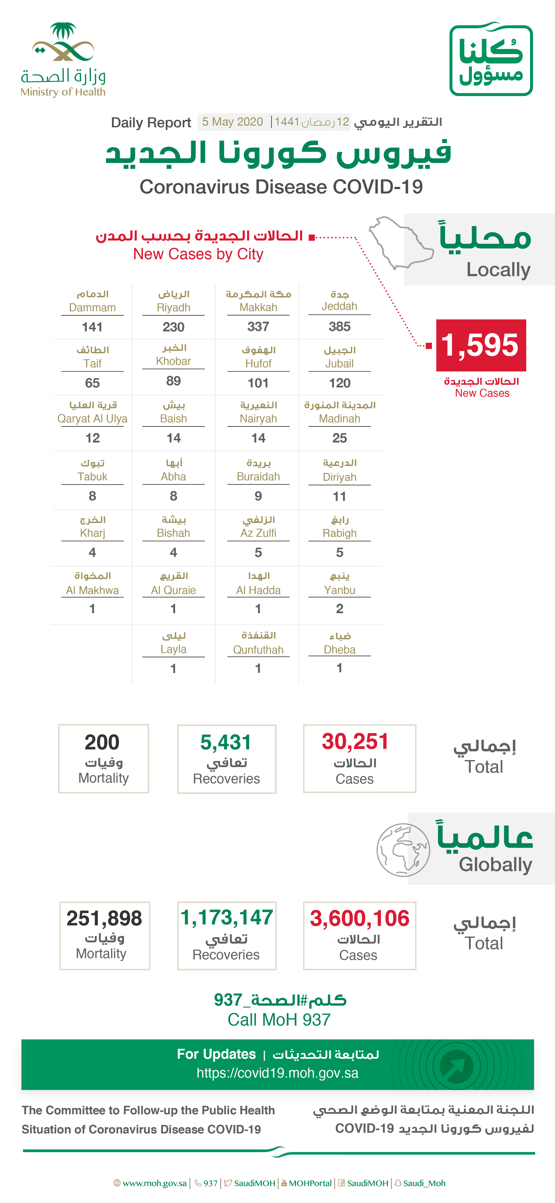 Saudi Arabia Covid-19 : Total Cases : 30251, Cured : 5431, New Cases : 1595, Deaths: 200, Active Cases : 24620