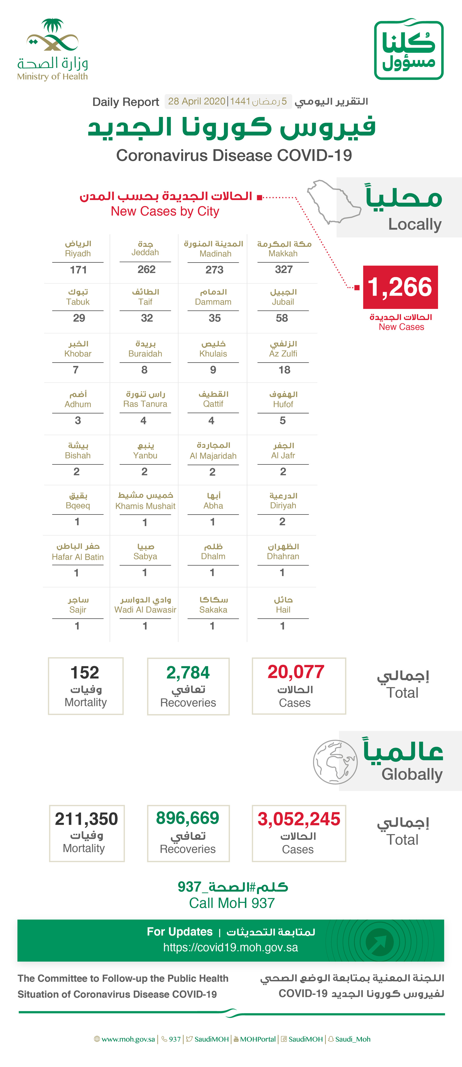 Saudi Arabia Covid-19 : Total Cases : 20077, Cured : 2784, New Cases : 1266, Deaths: 152, Active Cases : 17141