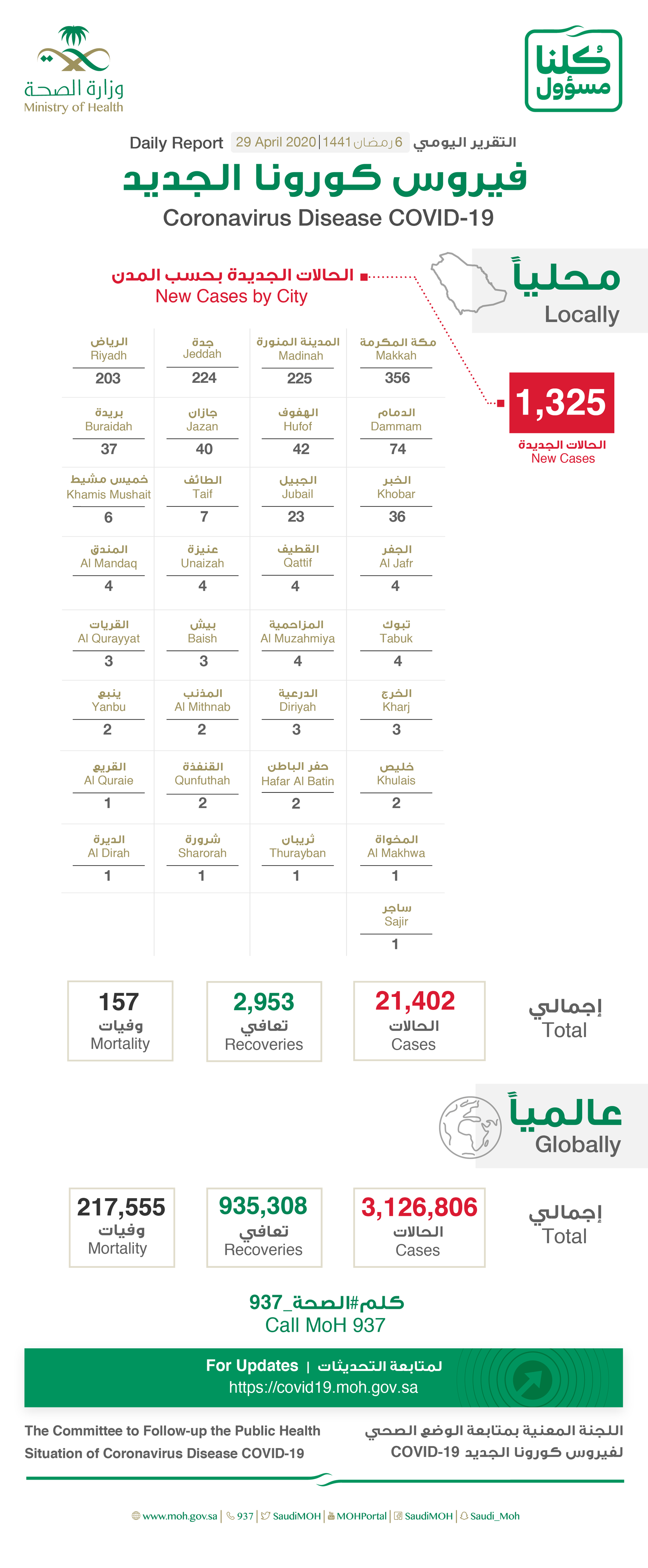Saudi Arabia Covid-19 : Total Cases : 21402, Cured : 2953, New Cases : 1325 , Deaths: 157, Active Cases : 18292