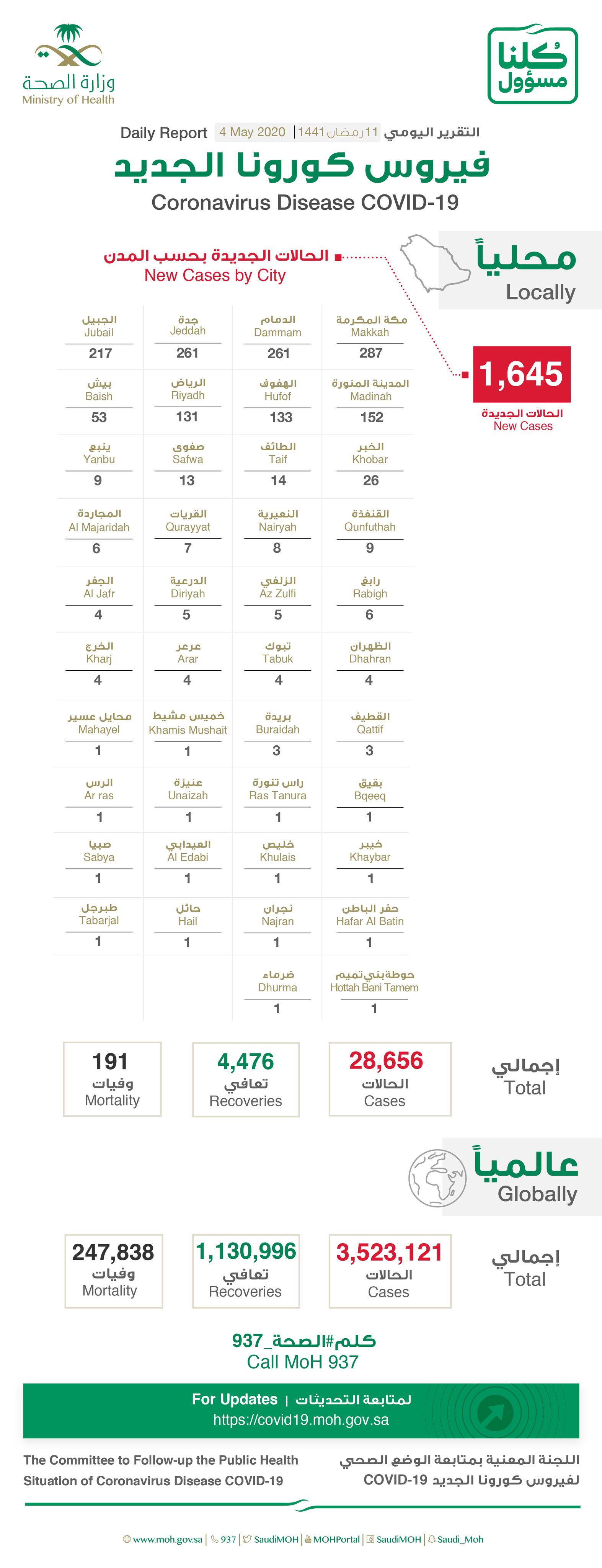 Saudi Arabia Covid-19 : Total Cases : 28656, Cured : 4476, New Cases : 1645 , Deaths: 191, Active Cases : 23989