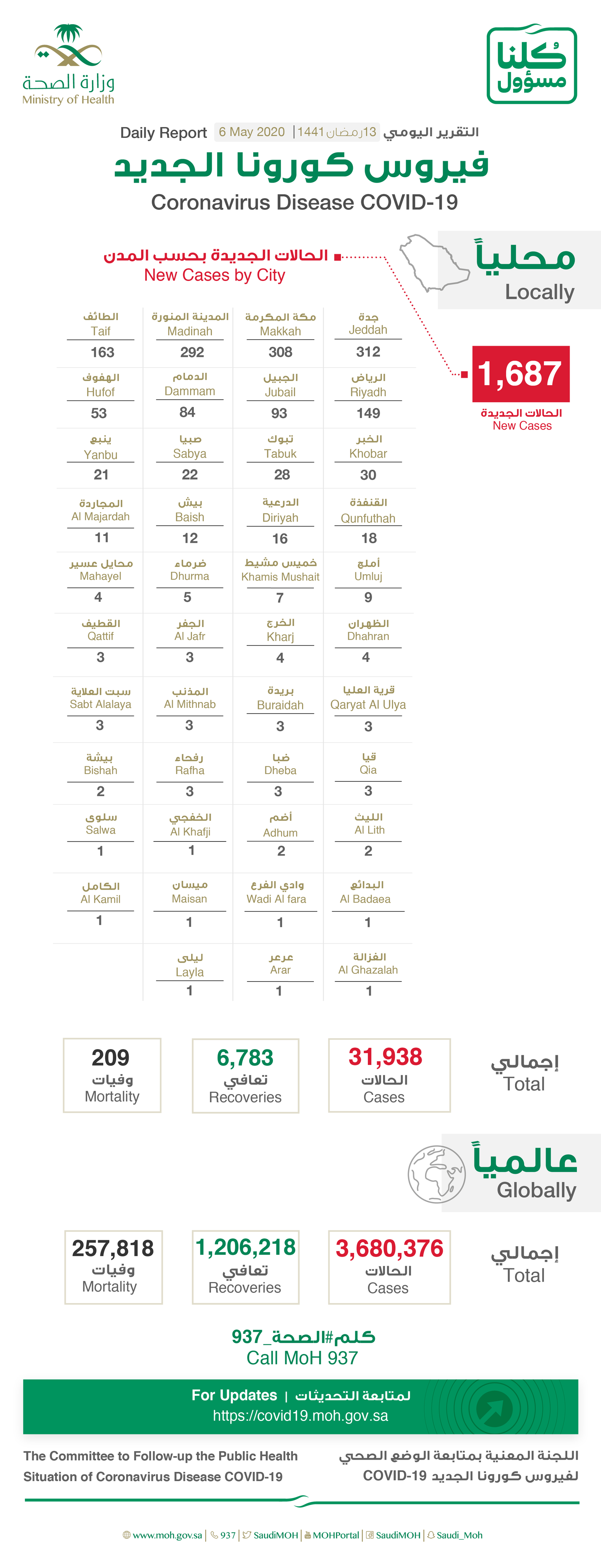 Saudi Arabia Covid-19 : Total Cases : 31938, Cured : 6783, New Cases : 1687, Deaths: 209, Active Cases : 24946