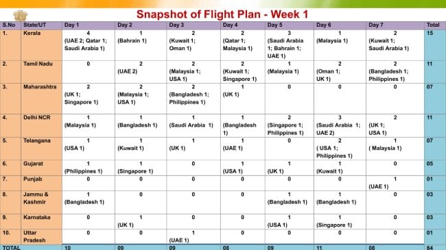 Flight Evacuation Schedule to India and Flight Ticket Price One Side