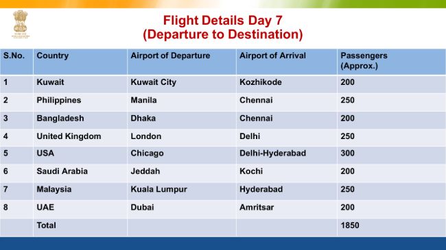 Flight Evacuation Schedule to India and Flight Ticket Price One Side